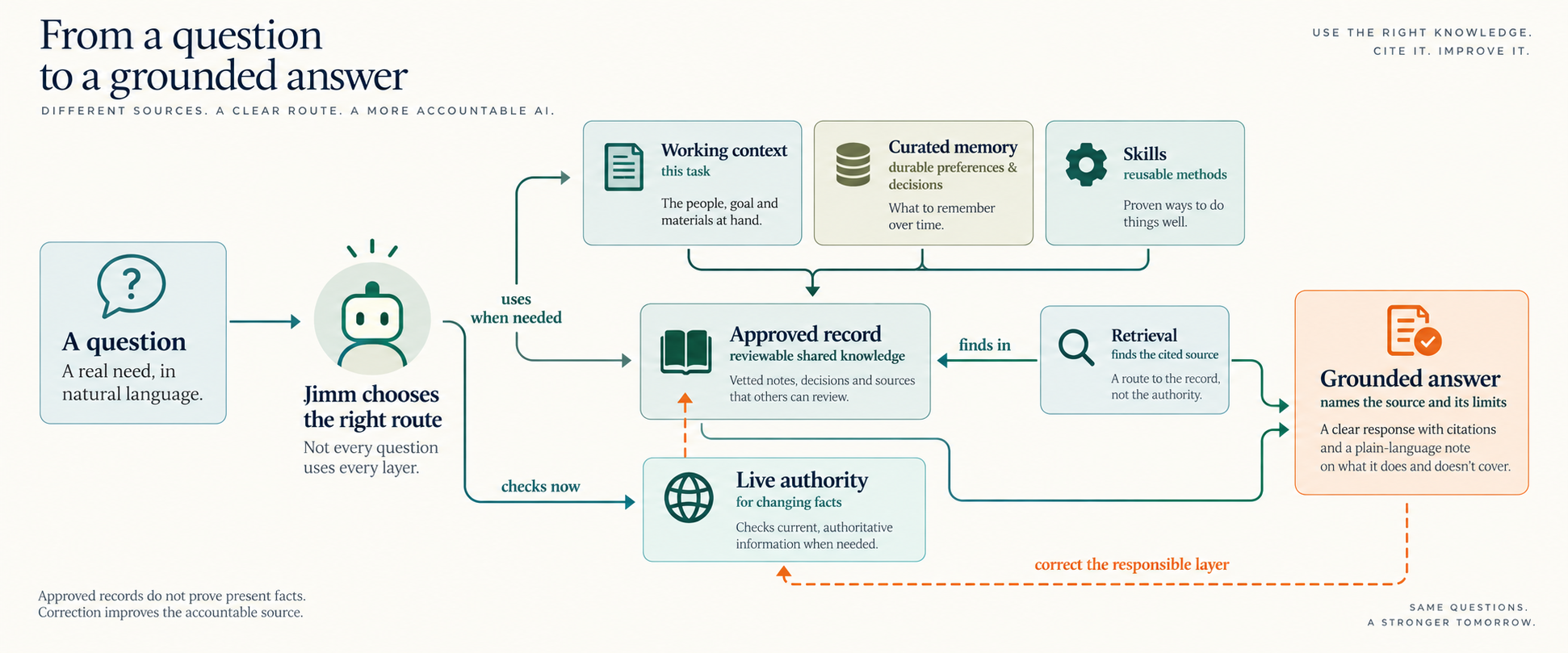 Diagram showing how a question is routed through working context, curated memory, skills, approved records, retrieval, and live authority to produce a grounded answer with citations and stated limits. A feedback loop corrects the responsible layer.